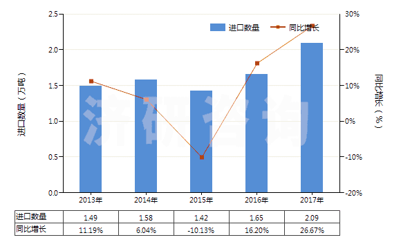 2013-2017年中國(guó)配制的橡膠促進(jìn)劑(HS38121000)進(jìn)口量及增速統(tǒng)計(jì)
